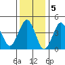 Guilford Harbor tide chart for Thursday, January 5, 2023