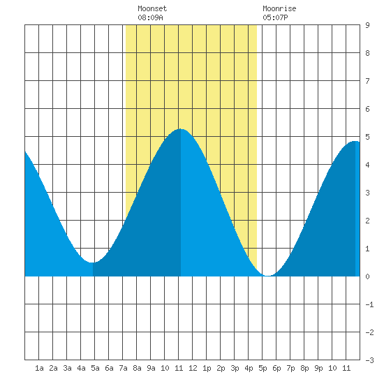 Guilford Harbor tide chart for Saturday, January 7, 2023