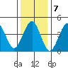 Guilford Harbor tide chart for Saturday, January 7, 2023