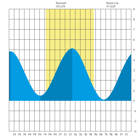 Guilford Harbor tide chart for Monday, January 9, 2023