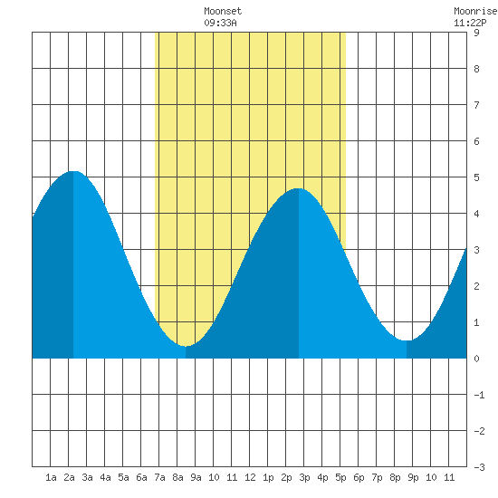 Guilford Harbor tide chart for Saturday, February 11, 2023
