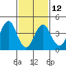 Guilford Harbor tide chart for Sunday, February 12, 2023
