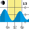 Guilford Harbor tide chart for Monday, February 13, 2023