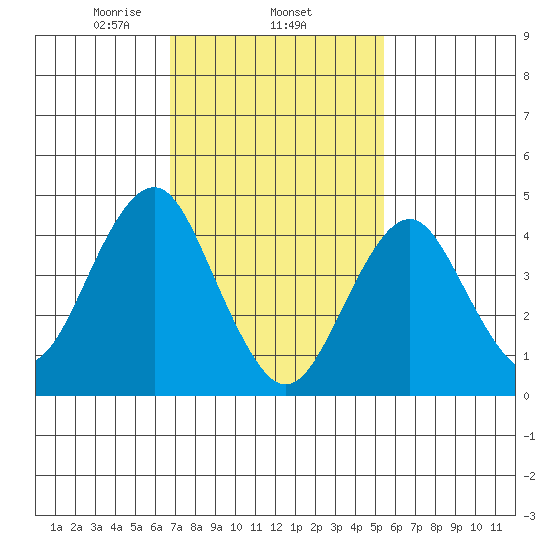 Guilford Harbor tide chart for Wednesday, February 15, 2023