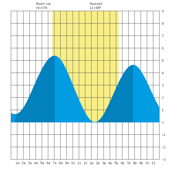 Guilford Harbor tide chart for Thursday, February 16, 2023