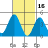 Guilford Harbor tide chart for Thursday, February 16, 2023