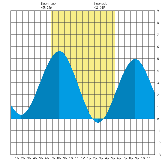 Guilford Harbor tide chart for Friday, February 17, 2023