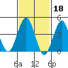 Guilford Harbor tide chart for Saturday, February 18, 2023