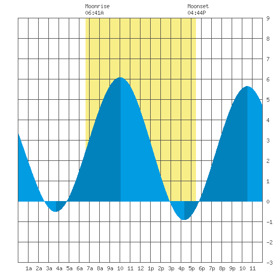 Guilford Harbor tide chart for Sunday, February 19, 2023