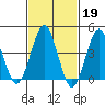 Guilford Harbor tide chart for Sunday, February 19, 2023