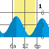Guilford Harbor tide chart for Wednesday, February 1, 2023