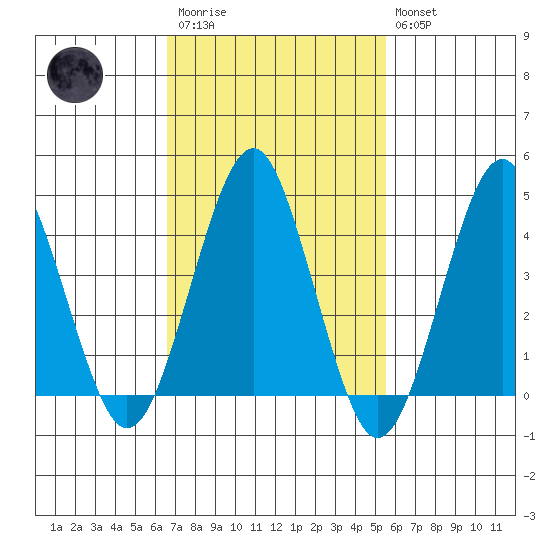 Guilford Harbor tide chart for Monday, February 20, 2023