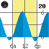 Guilford Harbor tide chart for Monday, February 20, 2023