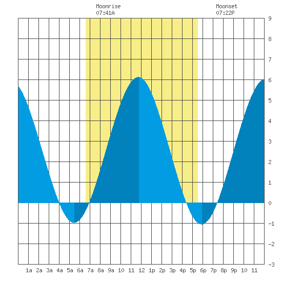 Guilford Harbor tide chart for Tuesday, February 21, 2023