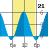 Guilford Harbor tide chart for Tuesday, February 21, 2023