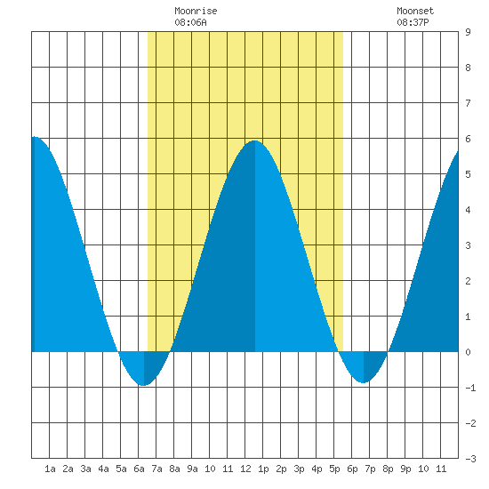 Guilford Harbor tide chart for Wednesday, February 22, 2023