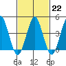 Guilford Harbor tide chart for Wednesday, February 22, 2023