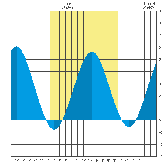 Guilford Harbor tide chart for Thursday, February 23, 2023
