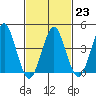 Guilford Harbor tide chart for Thursday, February 23, 2023