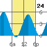 Guilford Harbor tide chart for Friday, February 24, 2023