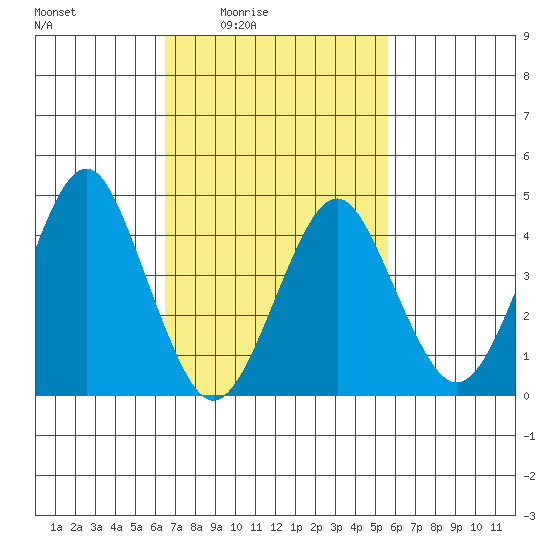 Guilford Harbor tide chart for Saturday, February 25, 2023