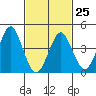 Guilford Harbor tide chart for Saturday, February 25, 2023