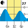 Guilford Harbor tide chart for Monday, February 27, 2023