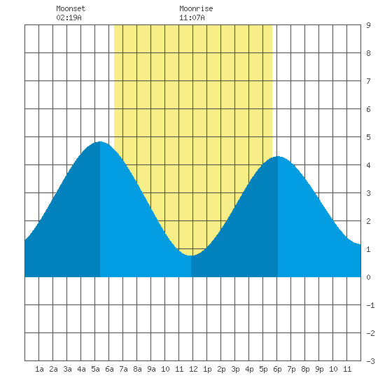 Guilford Harbor tide chart for Tuesday, February 28, 2023