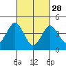 Guilford Harbor tide chart for Tuesday, February 28, 2023