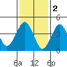 Guilford Harbor tide chart for Thursday, February 2, 2023