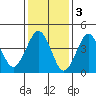 Guilford Harbor tide chart for Friday, February 3, 2023