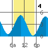 Guilford Harbor tide chart for Saturday, February 4, 2023
