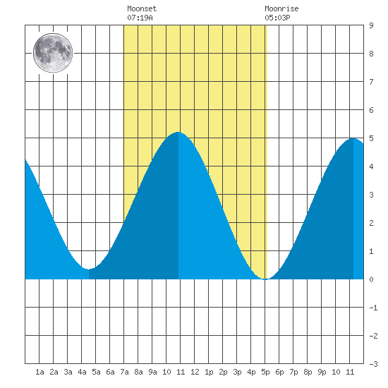 Guilford Harbor tide chart for Sunday, February 5, 2023