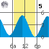 Guilford Harbor tide chart for Sunday, February 5, 2023