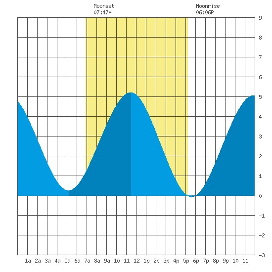 Guilford Harbor tide chart for Monday, February 6, 2023