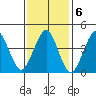 Guilford Harbor tide chart for Monday, February 6, 2023