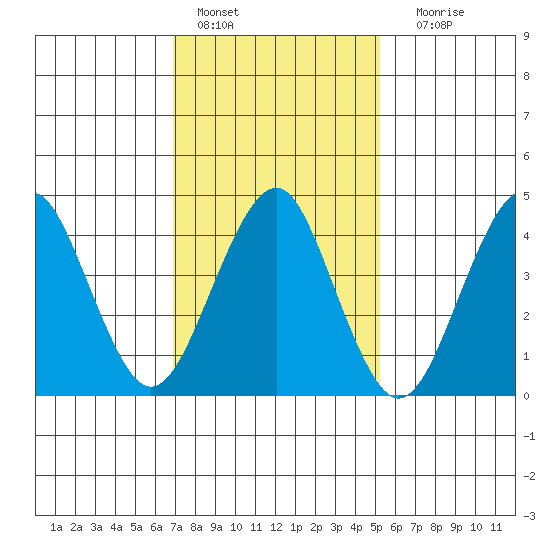 Guilford Harbor tide chart for Tuesday, February 7, 2023