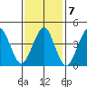 Guilford Harbor tide chart for Tuesday, February 7, 2023