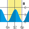 Guilford Harbor tide chart for Wednesday, February 8, 2023