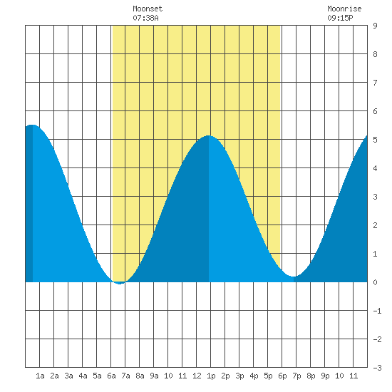 Guilford Harbor tide chart for Friday, March 10, 2023