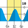 Guilford Harbor tide chart for Friday, March 10, 2023