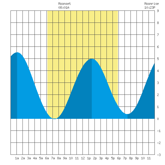 Guilford Harbor tide chart for Saturday, March 11, 2023