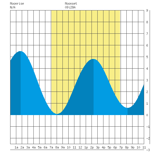 Guilford Harbor tide chart for Sunday, March 12, 2023