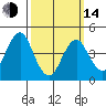 Guilford Harbor tide chart for Tuesday, March 14, 2023