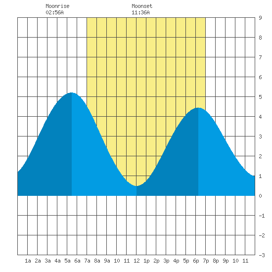 Guilford Harbor tide chart for Wednesday, March 15, 2023