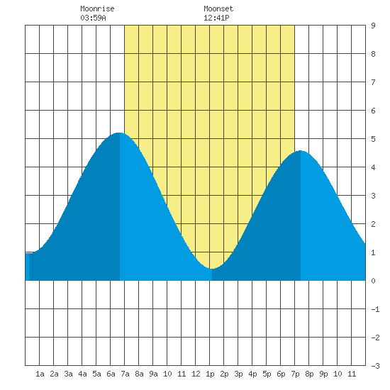 Guilford Harbor tide chart for Thursday, March 16, 2023