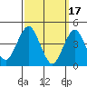 Guilford Harbor tide chart for Friday, March 17, 2023