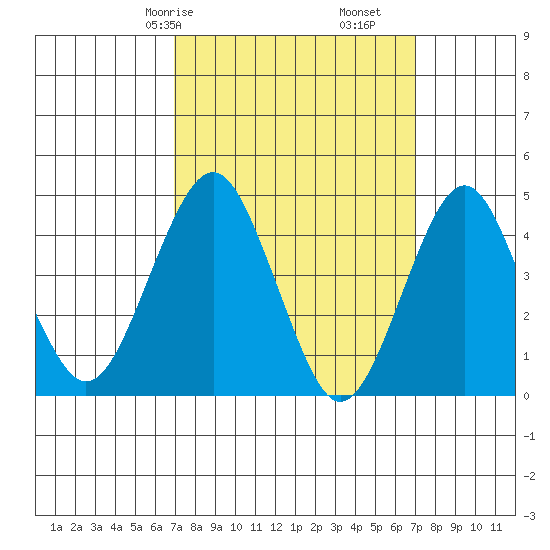 Guilford Harbor tide chart for Saturday, March 18, 2023