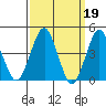 Guilford Harbor tide chart for Sunday, March 19, 2023