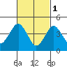 Guilford Harbor tide chart for Wednesday, March 1, 2023